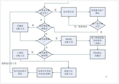 医院网络推广营销公司各部门职责规划
